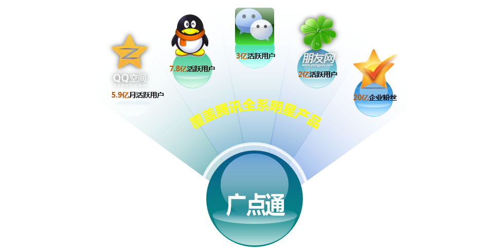 2015年年终促销大优惠,买就送500-1500元无门槛腾讯广点通广告费